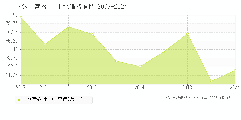 平塚市宮松町の土地取引価格推移グラフ 