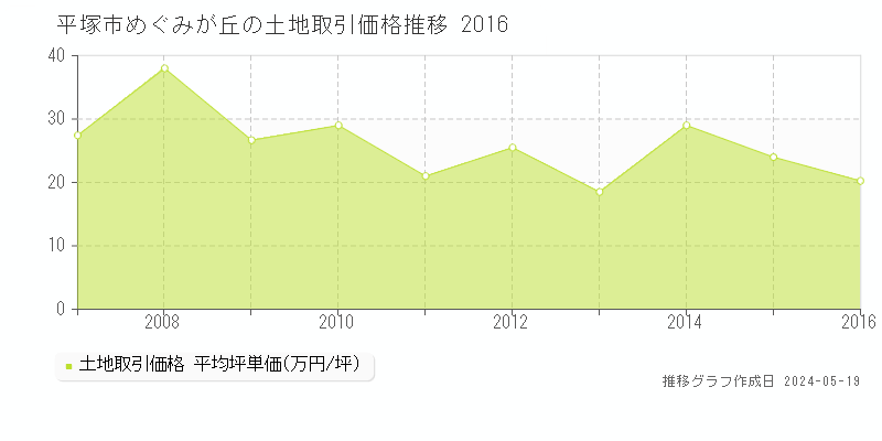 平塚市めぐみが丘の土地価格推移グラフ 