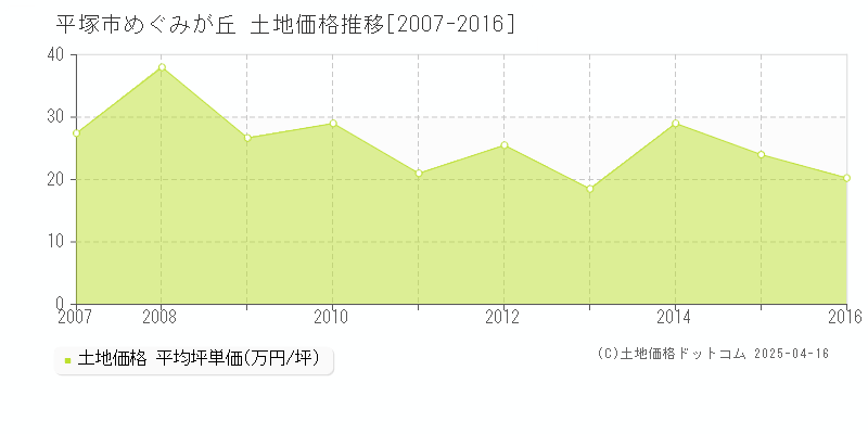 平塚市めぐみが丘の土地価格推移グラフ 