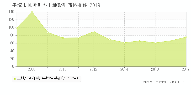 平塚市桃浜町の土地取引価格推移グラフ 