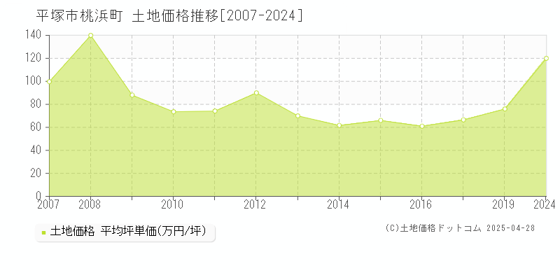 平塚市桃浜町の土地価格推移グラフ 