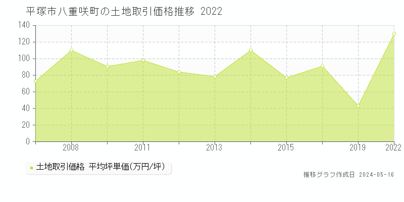 平塚市八重咲町の土地価格推移グラフ 