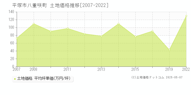 八重咲町(平塚市)の土地価格推移グラフ(坪単価)[2007-2022年]