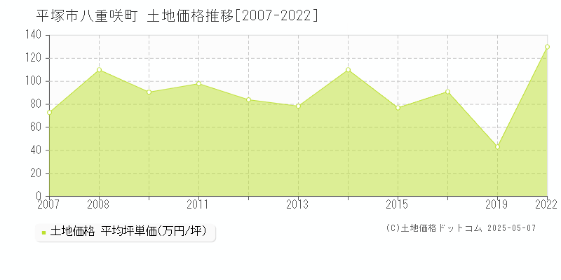 平塚市八重咲町の土地価格推移グラフ 