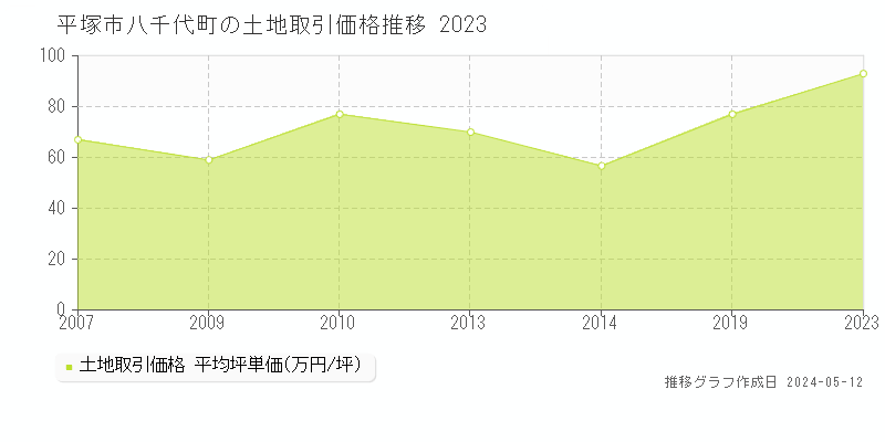 平塚市八千代町の土地価格推移グラフ 