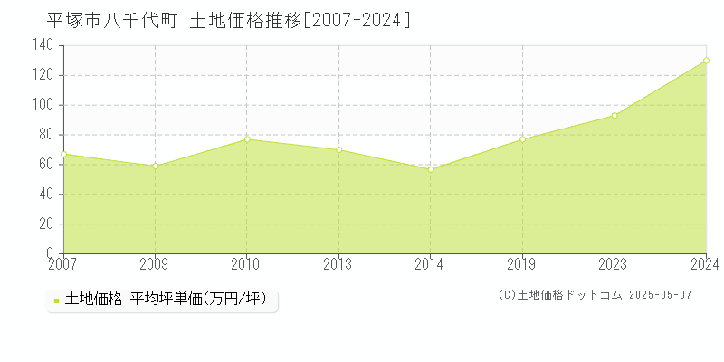八千代町(平塚市)の土地価格推移グラフ(坪単価)[2007-2024年]