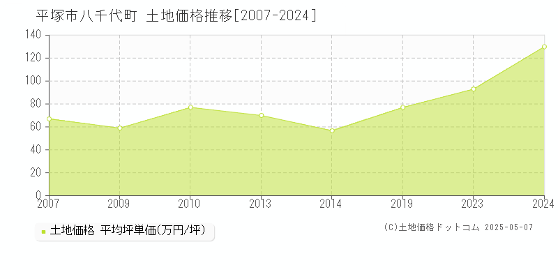 平塚市八千代町の土地価格推移グラフ 