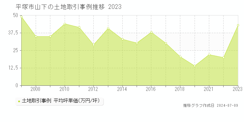 平塚市山下の土地価格推移グラフ 