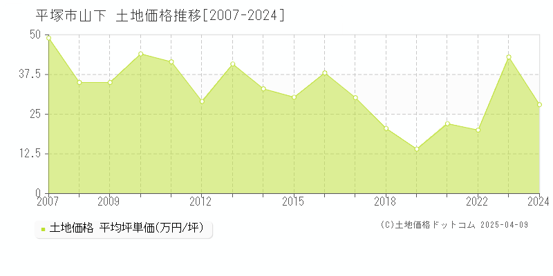 平塚市山下の土地価格推移グラフ 