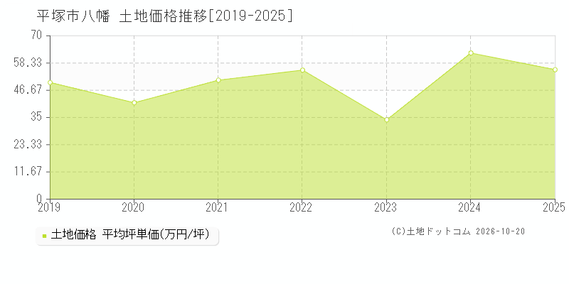 平塚市八幡の土地価格推移グラフ(坪単価)[2019-2025年]