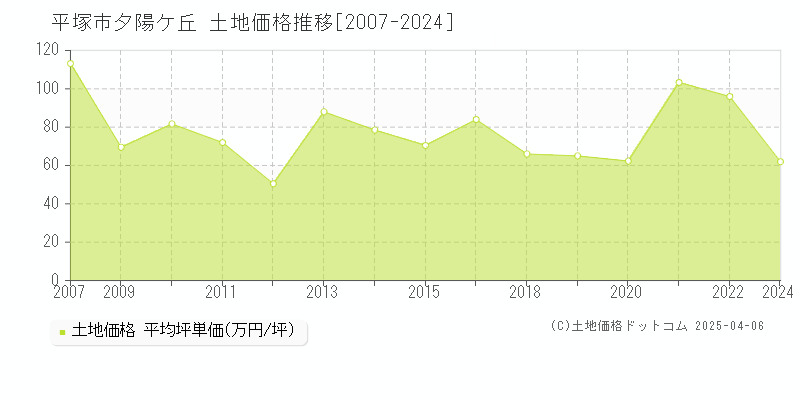 平塚市夕陽ケ丘の土地取引価格推移グラフ 