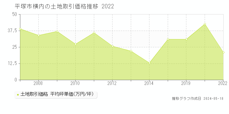 平塚市横内の土地価格推移グラフ 