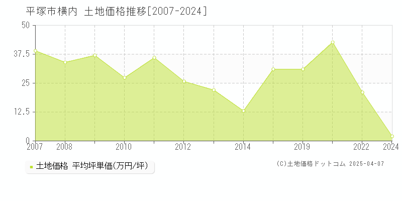 平塚市横内の土地価格推移グラフ 