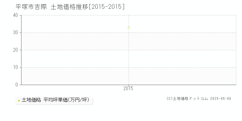 吉際(平塚市)の土地価格推移グラフ(坪単価)[2015-2015年]