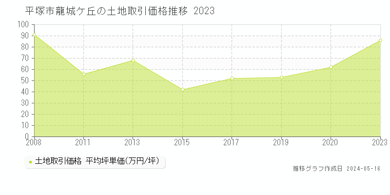 平塚市龍城ケ丘の土地取引価格推移グラフ 
