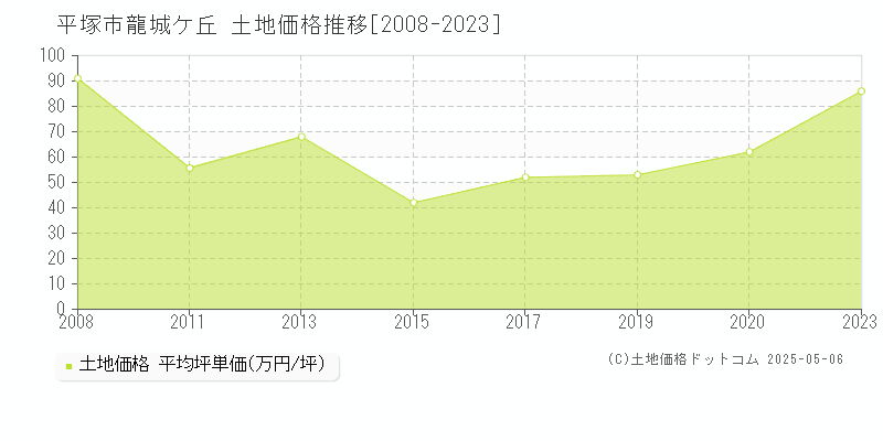 龍城ケ丘(平塚市)の土地価格推移グラフ(坪単価)[2008-2023年]