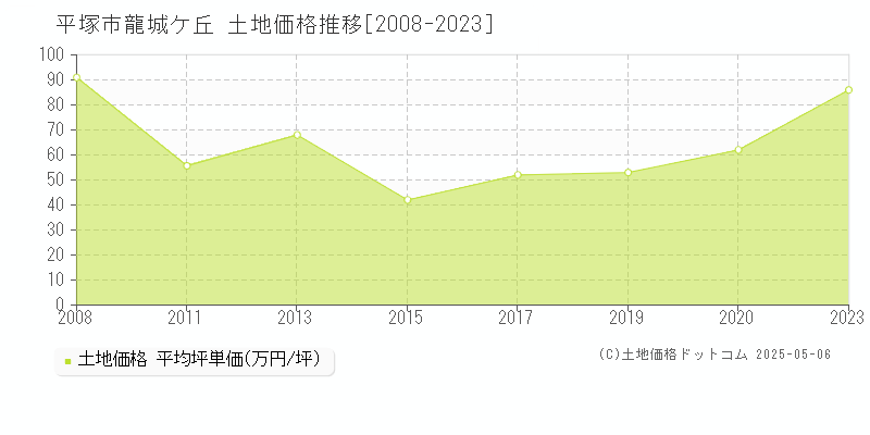 平塚市龍城ケ丘の土地価格推移グラフ 