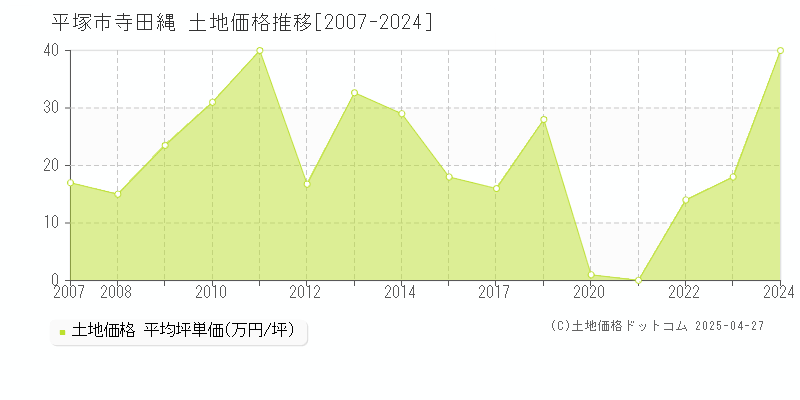 平塚市寺田縄の土地価格推移グラフ 