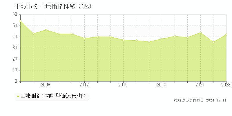 平塚市全域の土地価格推移グラフ 