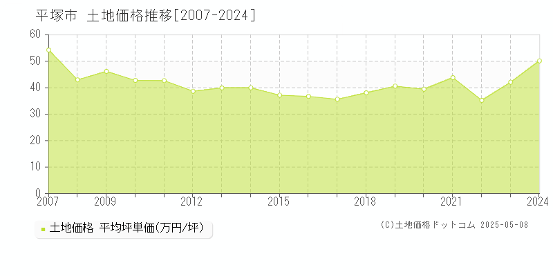 平塚市(神奈川県)の土地価格推移グラフ(坪単価)[2007-2024年]