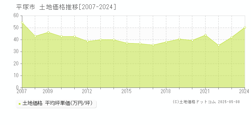 平塚市全域の土地価格推移グラフ 