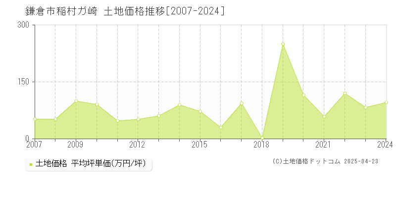 鎌倉市稲村ガ崎の土地価格推移グラフ 