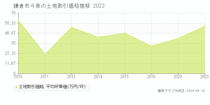 鎌倉市今泉の土地取引事例推移グラフ 