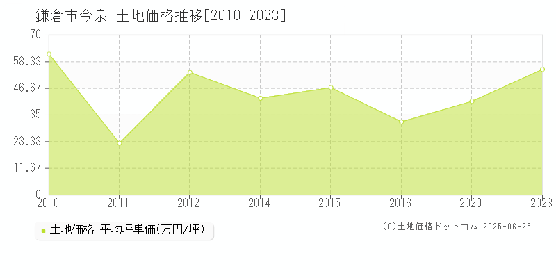 今泉(鎌倉市)の土地価格推移グラフ(坪単価)[2010-2023年]
