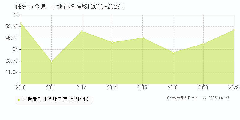 鎌倉市今泉の土地取引事例推移グラフ 