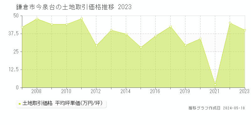 鎌倉市今泉台の土地価格推移グラフ 