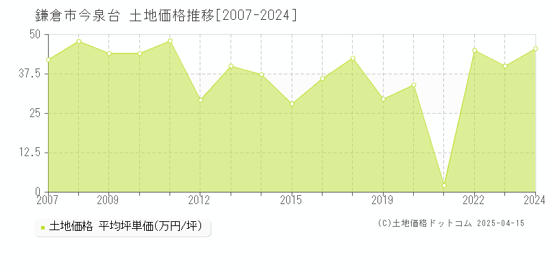 鎌倉市今泉台の土地価格推移グラフ 