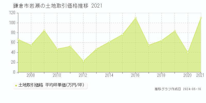 鎌倉市岩瀬の土地価格推移グラフ 