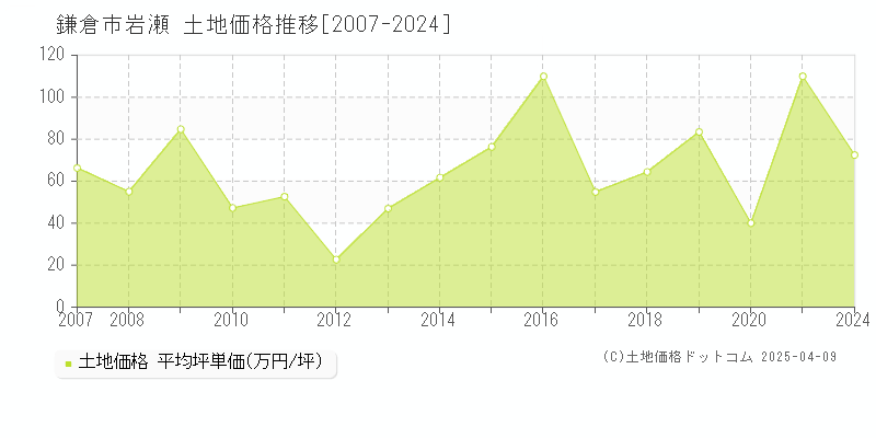 鎌倉市岩瀬の土地価格推移グラフ 