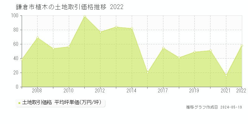 鎌倉市植木の土地価格推移グラフ 