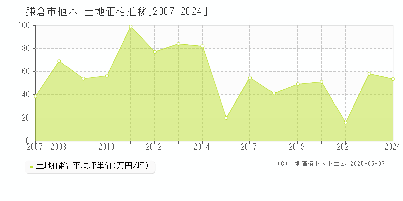 植木(鎌倉市)の土地価格推移グラフ(坪単価)[2007-2024年]