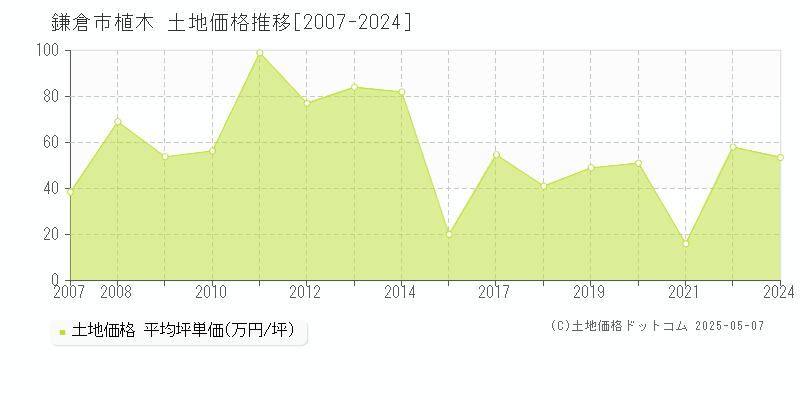 鎌倉市植木の土地価格推移グラフ 