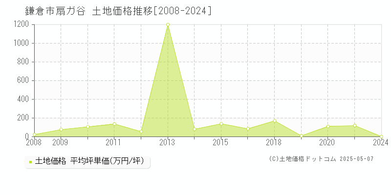 扇ガ谷(鎌倉市)の土地価格推移グラフ(坪単価)[2008-2024年]