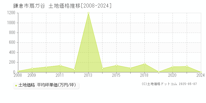 鎌倉市扇ガ谷の土地価格推移グラフ 