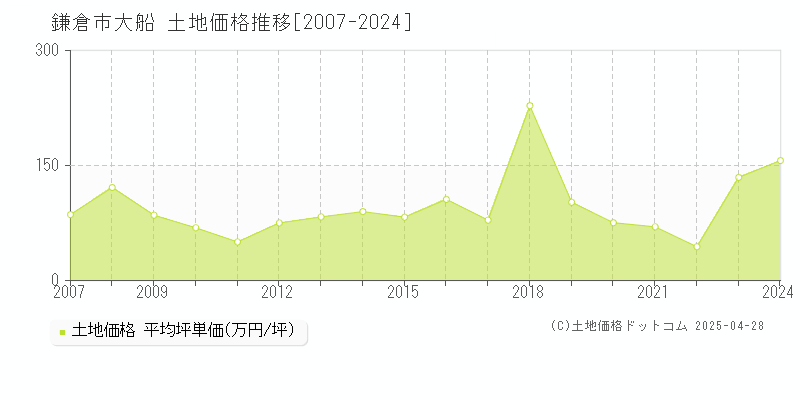 鎌倉市大船の土地価格推移グラフ 