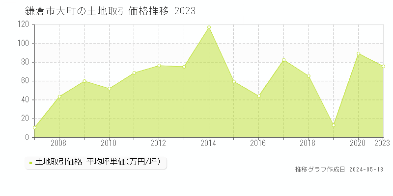 鎌倉市大町の土地価格推移グラフ 