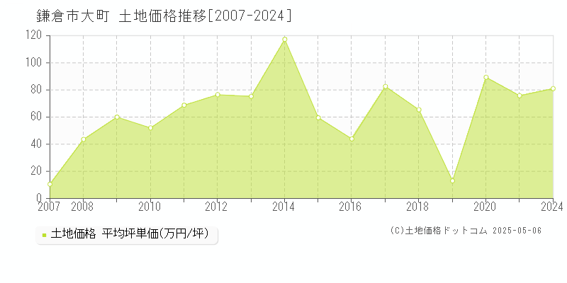 大町(鎌倉市)の土地価格推移グラフ(坪単価)[2007-2024年]