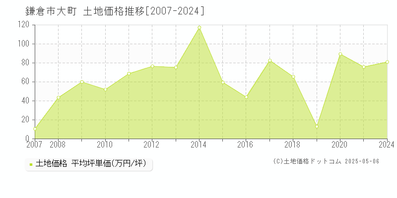 鎌倉市大町の土地価格推移グラフ 