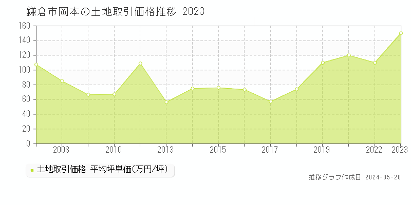 鎌倉市岡本の土地価格推移グラフ 
