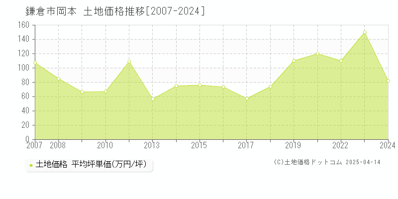 鎌倉市岡本の土地価格推移グラフ 