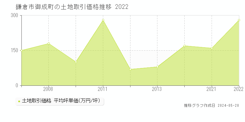 鎌倉市御成町の土地取引事例推移グラフ 