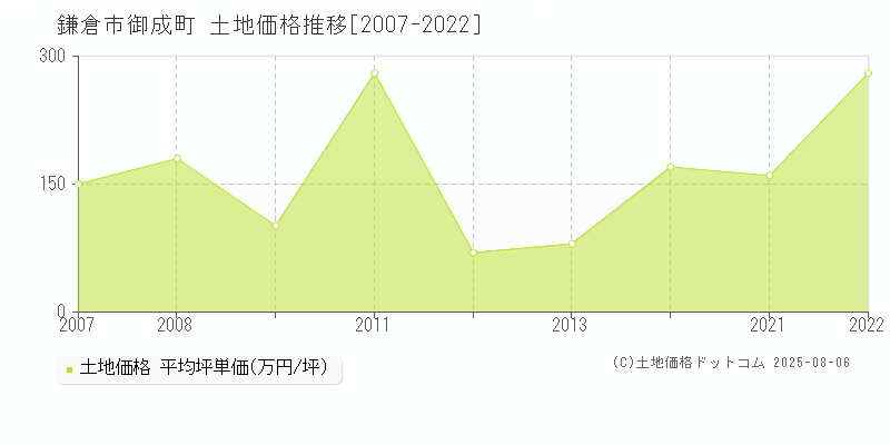 御成町(鎌倉市)の土地価格推移グラフ(坪単価)[2007-2022年]