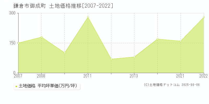 鎌倉市御成町の土地価格推移グラフ 