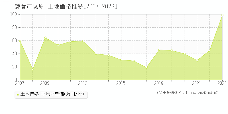 鎌倉市梶原の土地価格推移グラフ 