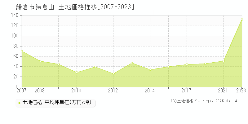 鎌倉市鎌倉山の土地価格推移グラフ 