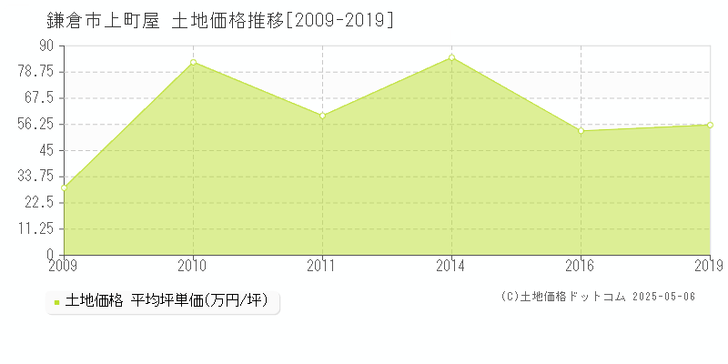 上町屋(鎌倉市)の土地価格推移グラフ(坪単価)[2009-2019年]